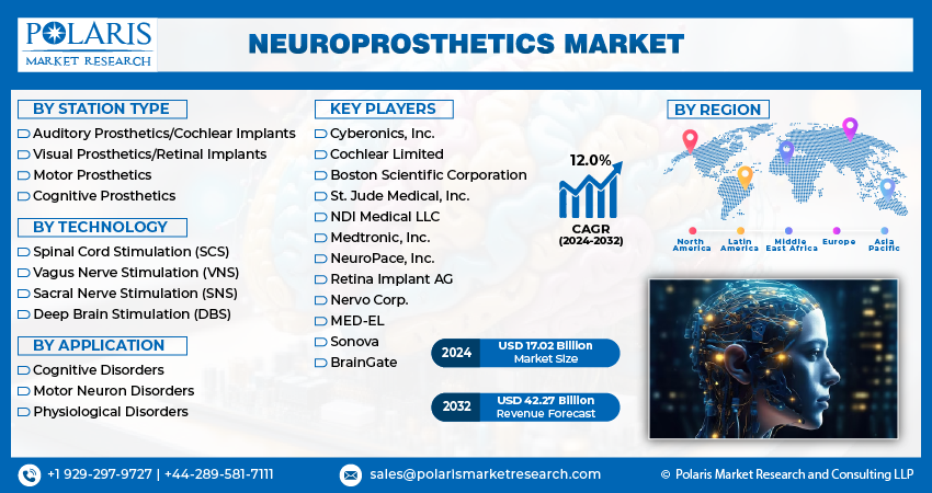 Neuroprosthetics Market Size